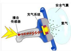 指導(dǎo)你注意汽車安全氣囊的維