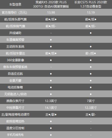針尖對麥芒，榮威RX5 PLUS對比長安CS75 PLUS，誰更值得買？